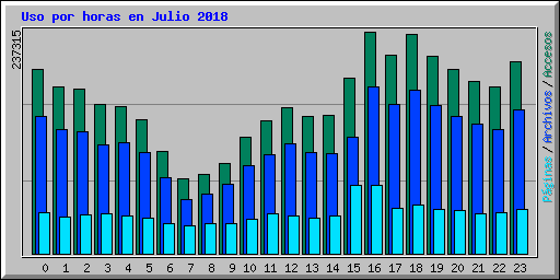 Uso por horas en Julio 2018